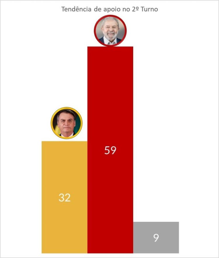Atlasintel faz pesquisa com indecisos após debate, veja quem venceu?